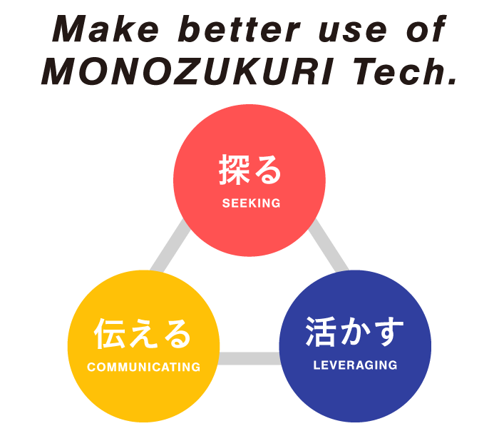 探る、伝える、活かす図