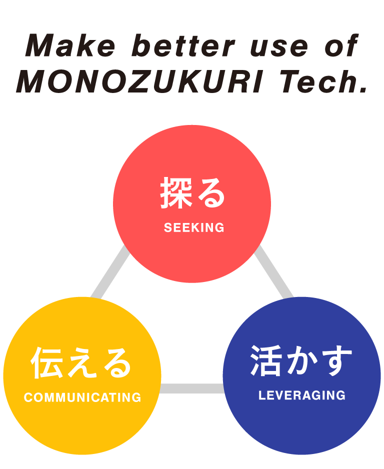 探る、伝える、活かす図